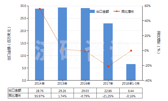 2014-2018年3月中國其他人造纖維長絲未漂或漂白布(HS54083100)出口總額及增速統(tǒng)計
